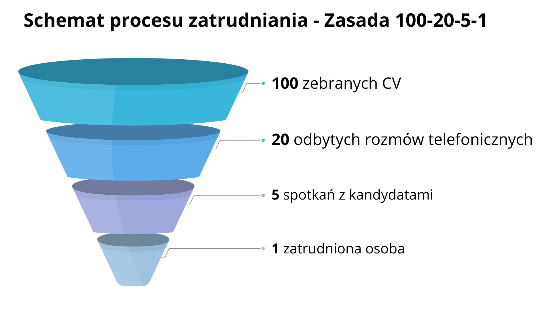 Jak działa zasada 100-20-5-1