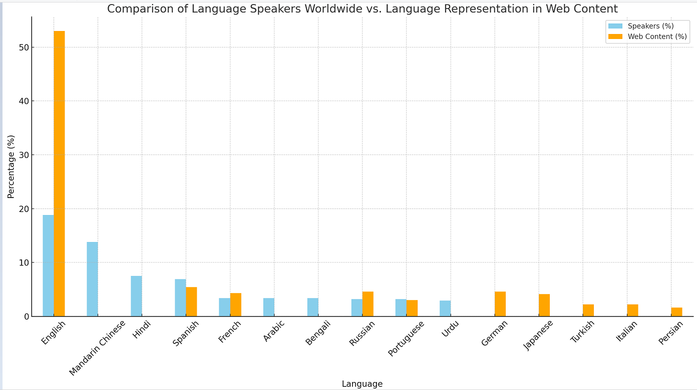 Alt-text: The bar chart visually compares the percentage of world speakers for each language against the percentage of web content in that language. 