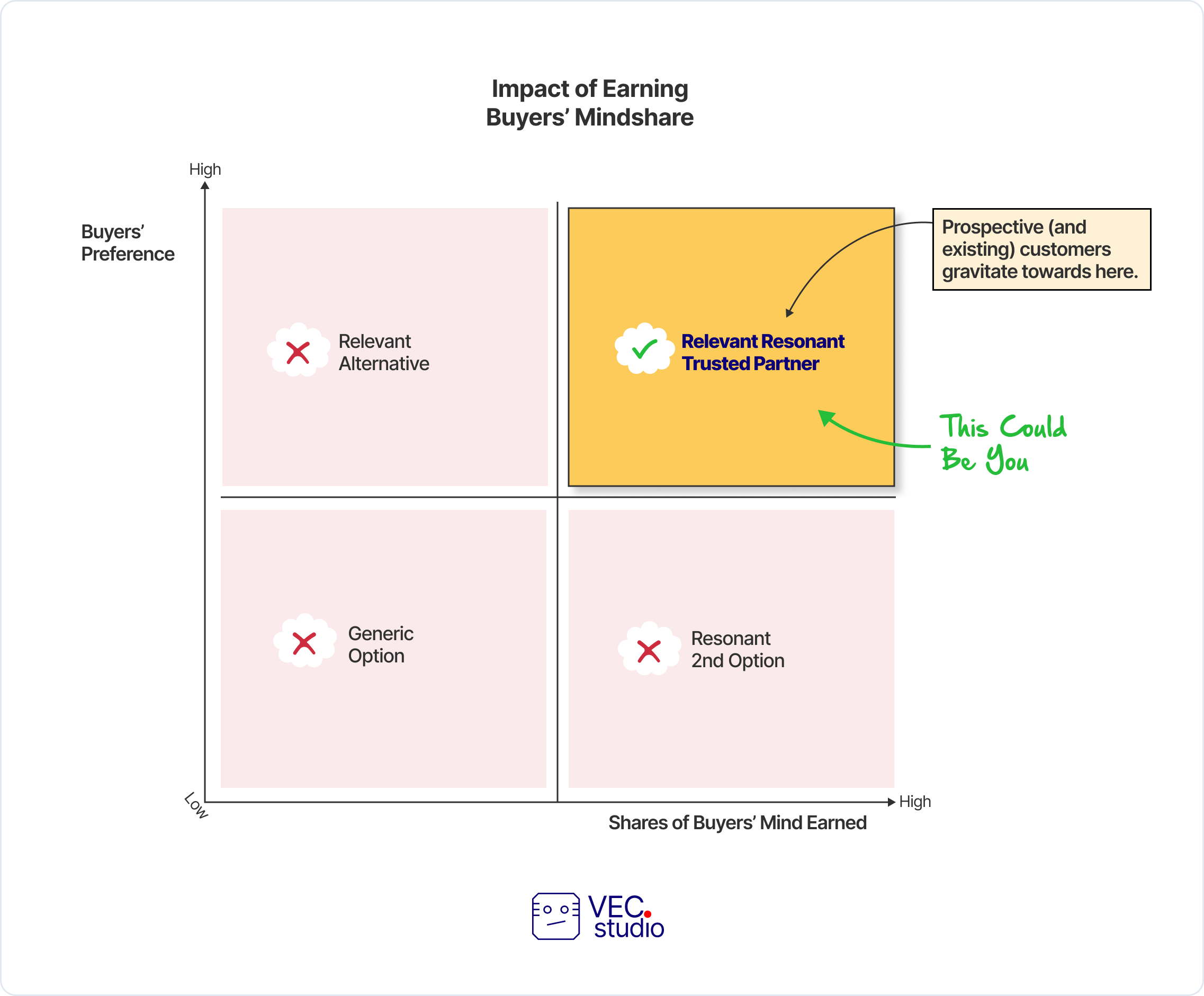 Learn Product-Led Storytelling in 30 days - VEC Studio