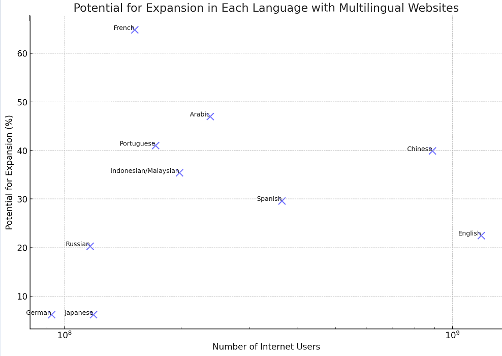 Alt-text: The chart visually represents the potential for expansion in each language with multilingual websites.