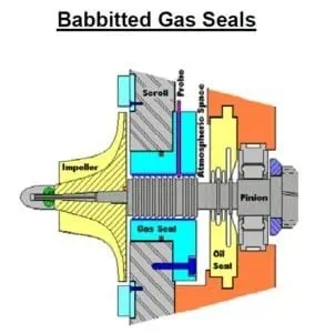 Babbitted gas seals