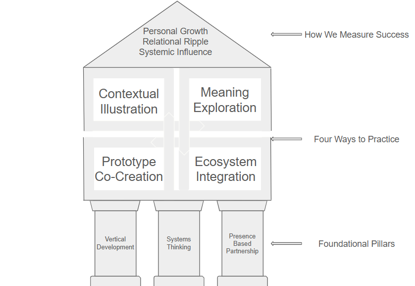 Aura Coaching Model diagram
