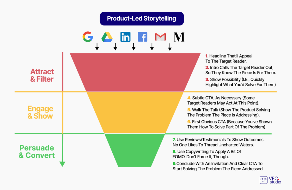 Applying the inverted triangle principle to content marketing