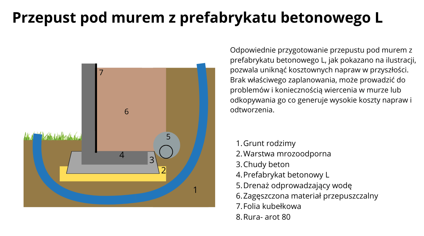 Przepust pod elementem trwałym&nbsp;