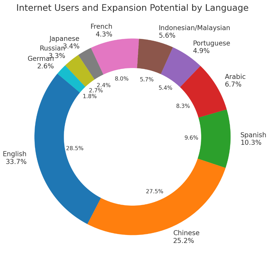 Alt-text: Pie chart showcasing percentages of internet users in each language and expansion potential based on the number of speakers who are not online.