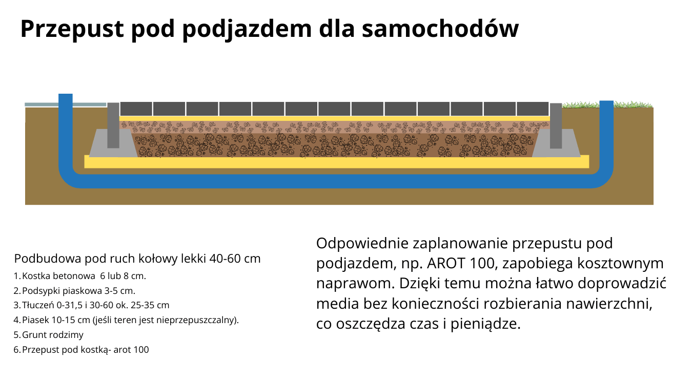 Przepust pod kostką
