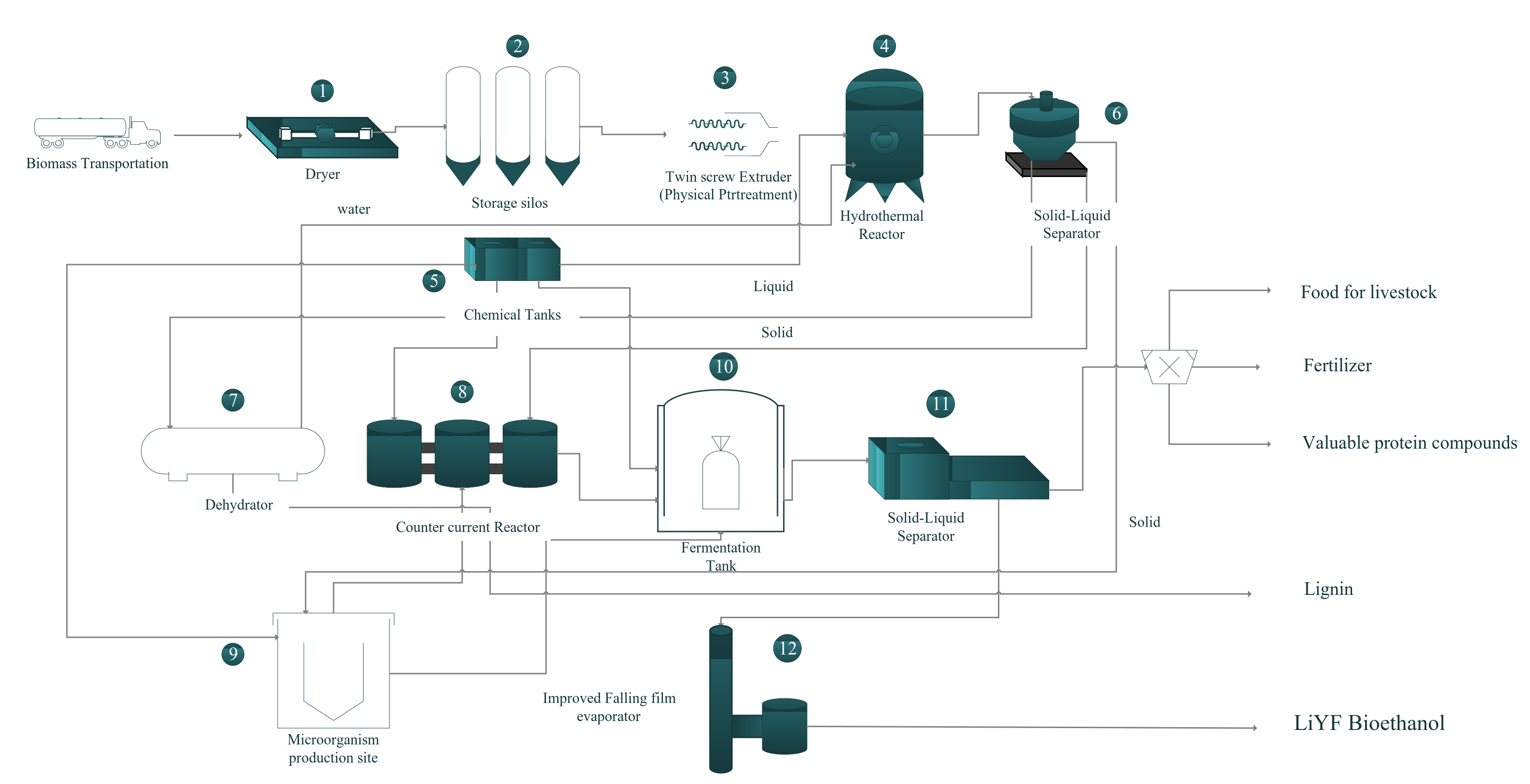 Production process of bioethanol and its blending with