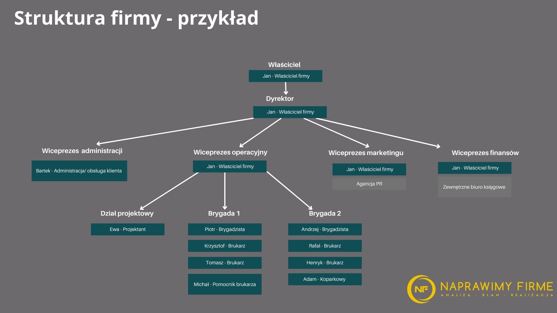Przykładowa struktura firmy